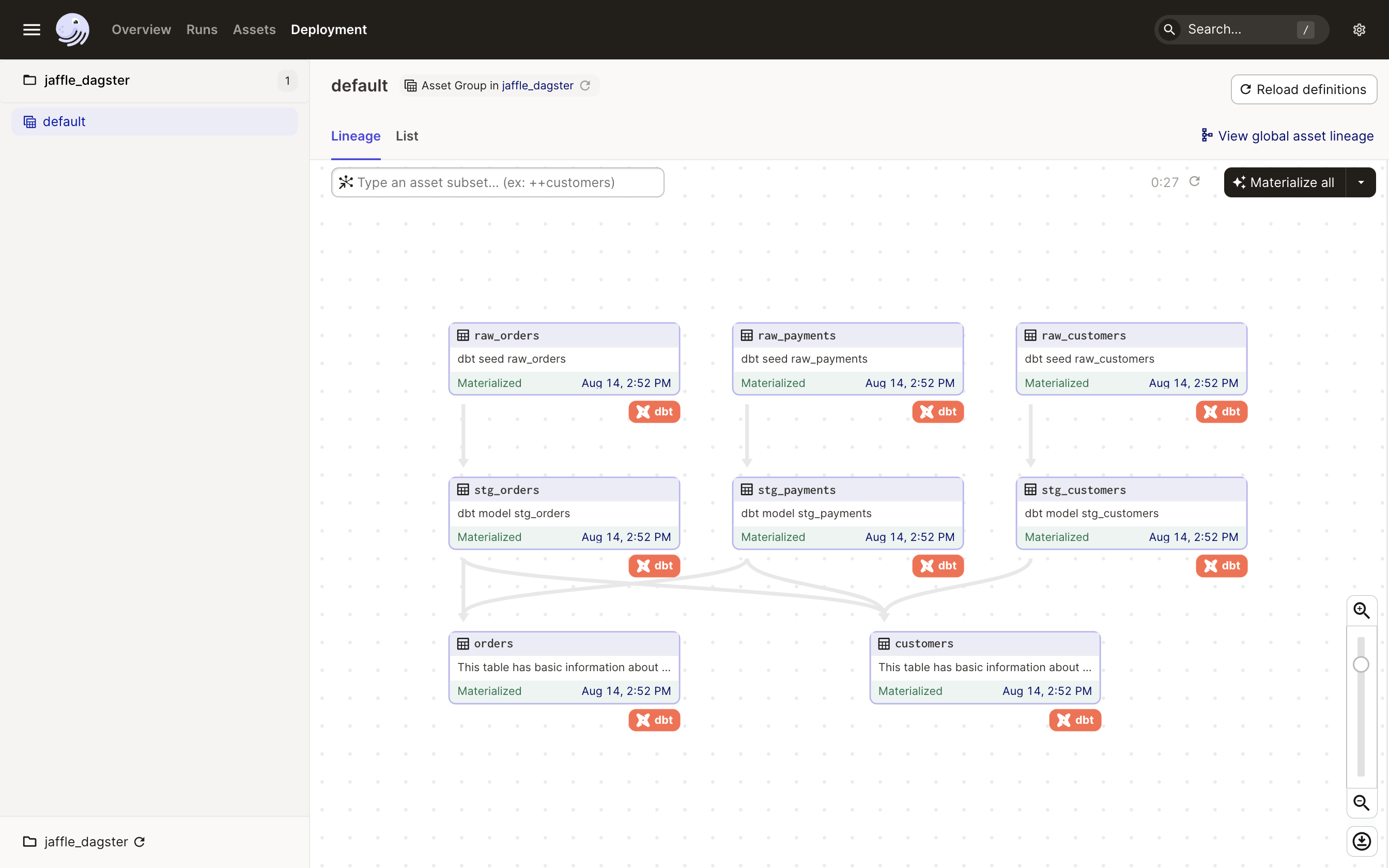 Asset graph in Dagster&#39;s UI, showing materialized assets